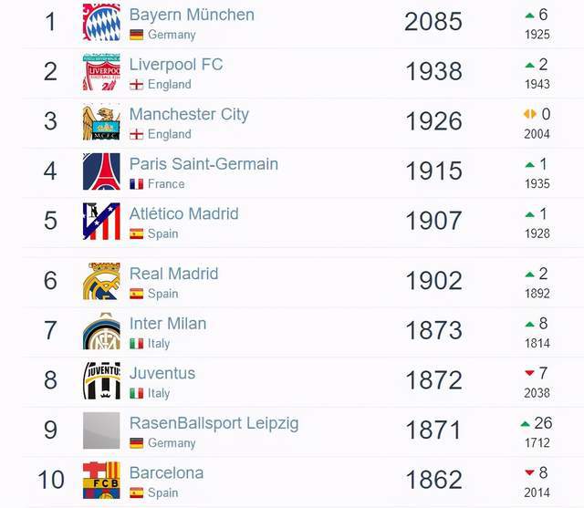 最新足球俱乐部排名：利物浦和拜仁世界前二，广州恒大亚洲第八！